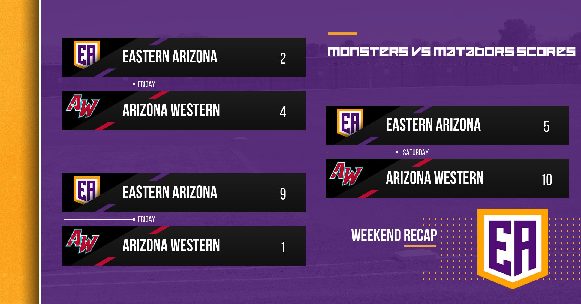 Graphic titled “Monsters vs Matadors Scores” showing a weekend recap of three baseball games between Eastern Arizona and Arizona Western. Scores listed are Eastern Arizona 2, Arizona Western 4 on Friday; Eastern Arizona 9, Arizona Western 1 on Friday; and Eastern Arizona 5, Arizona Western 10 on Saturday. Eastern Arizona logo appears on a purple background.